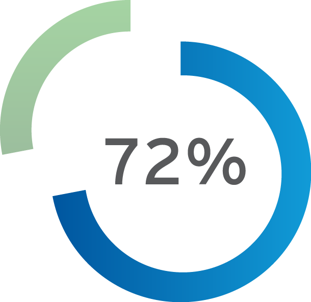 72 Pie Chart