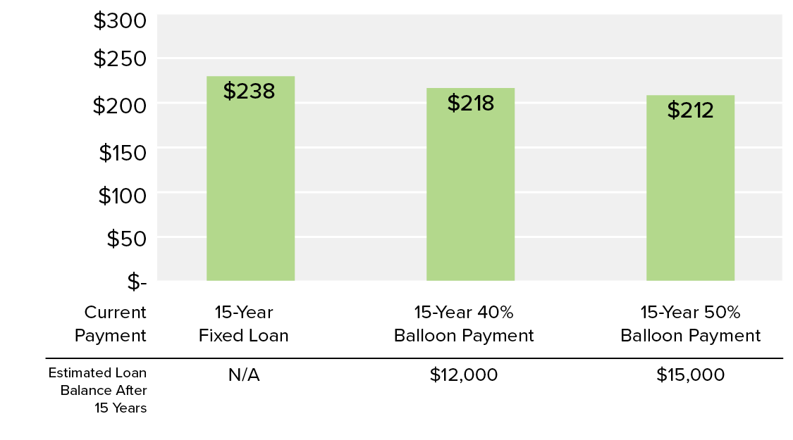 balloon payment loan with balloon payment