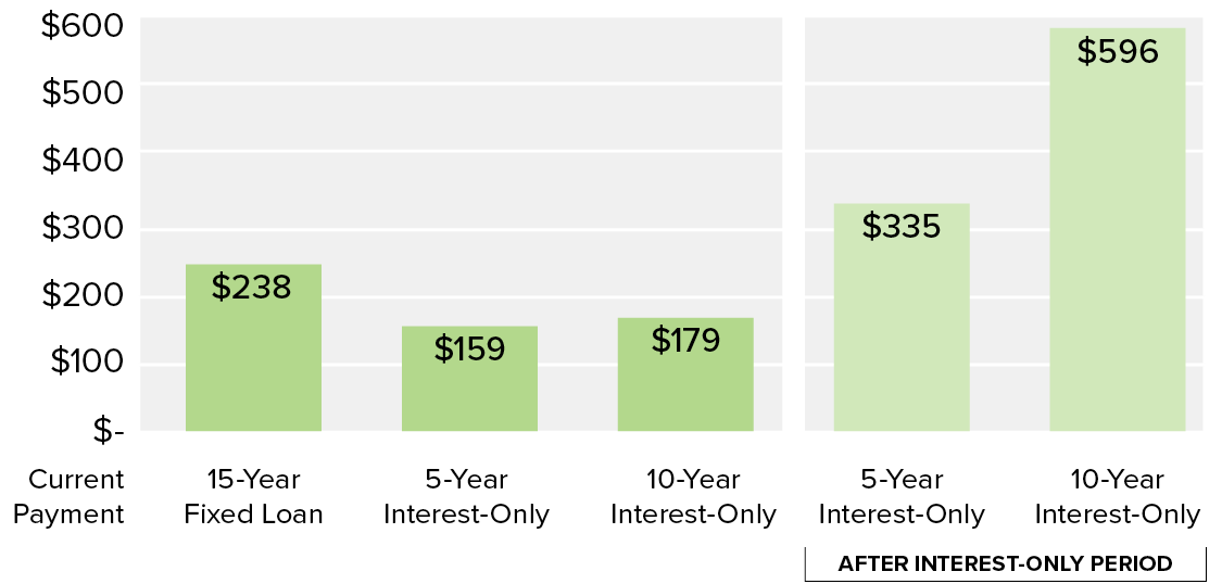 Interest Only Loan Bar Chart Image