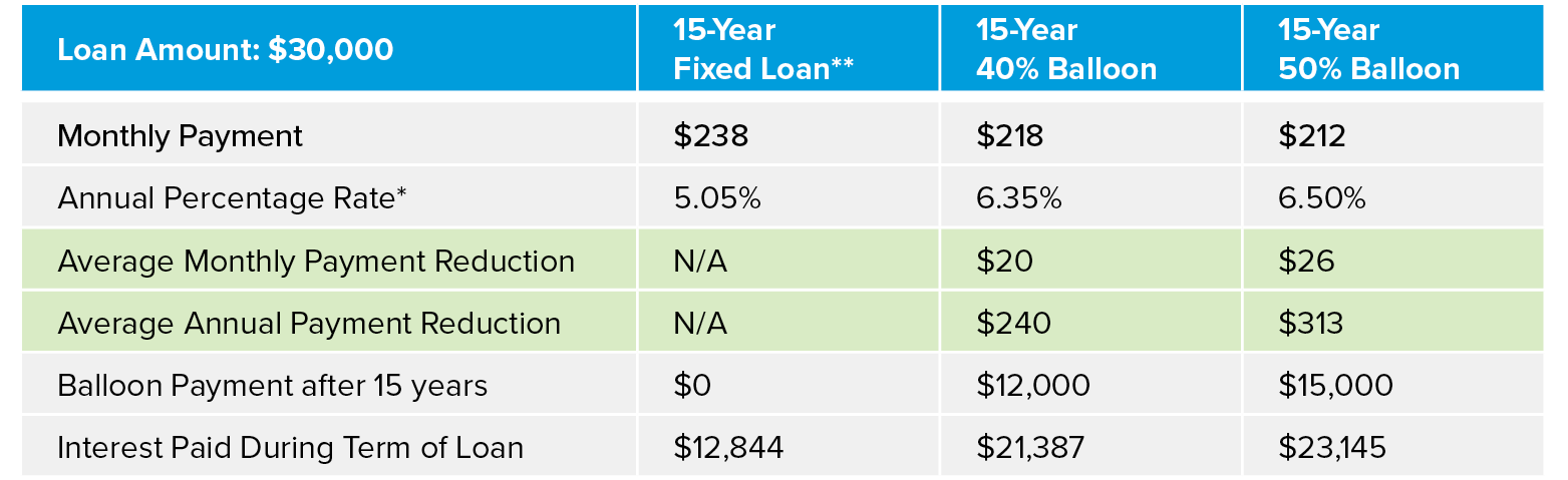 Balloon Loan Table Image