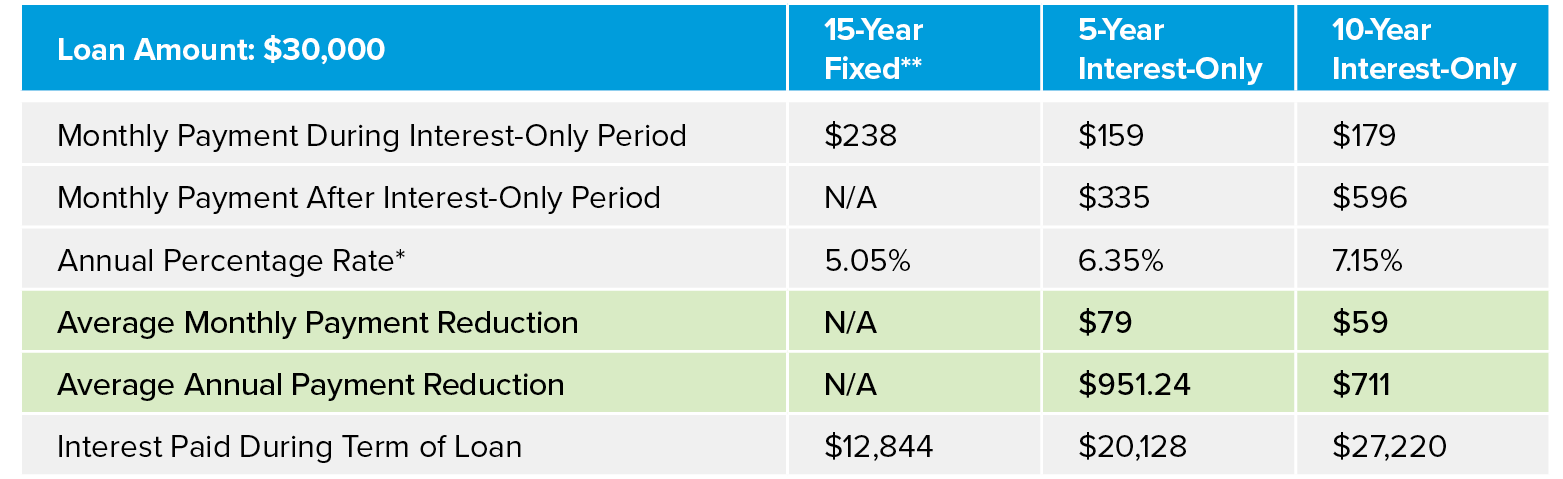Interest Only Loan Table Image