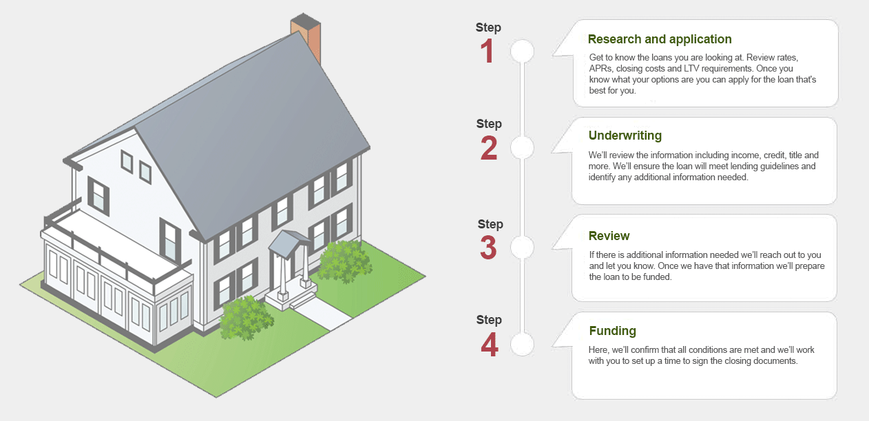 home buying steps