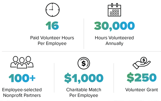 Infographic showing details of employee giving