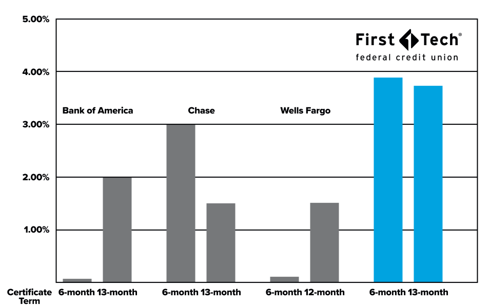 Chart showing that First Tech rates are higher than competitors