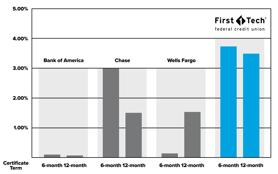 Chart showing that First Tech rates are higher than competitors