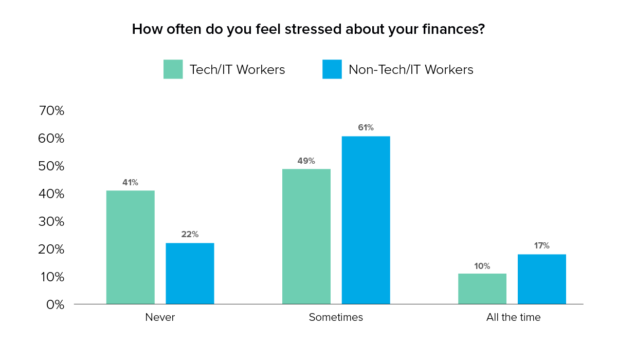 Graph Image: How often do you feel stressed about your finances?