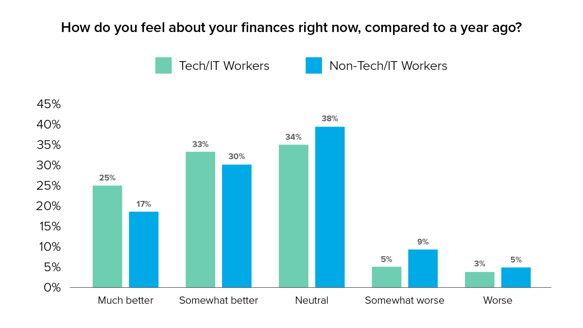Graph image: How do you feel about your finances right now, compared to a year ago?