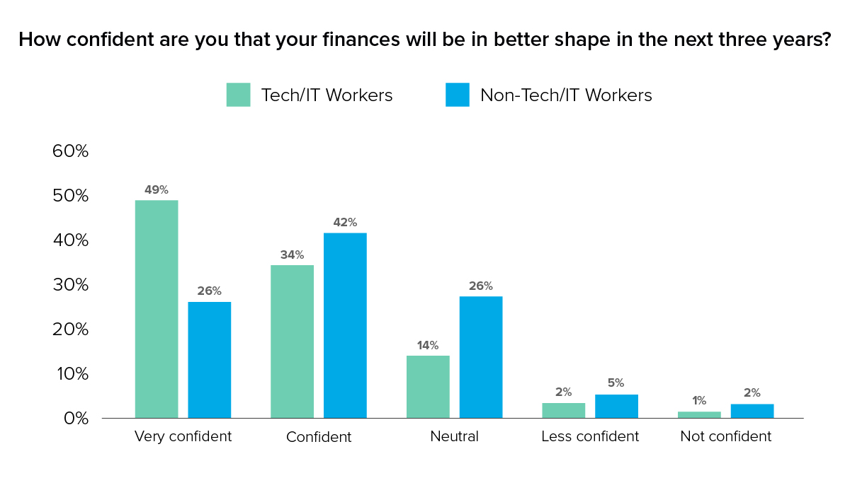 Graph image: How confident are you that your finances will be in better shape in the next three years?