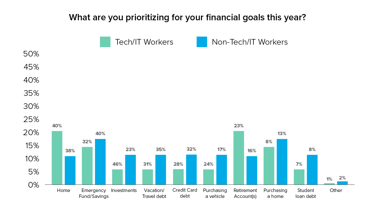 Graph image: What are you prioritizing for your financial goals this year?
