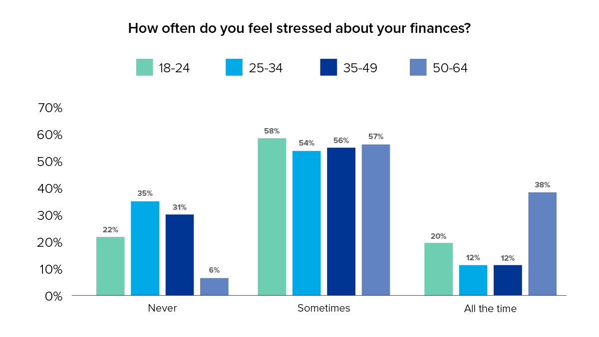 Graph image: How often do you feel stressed about your finances?