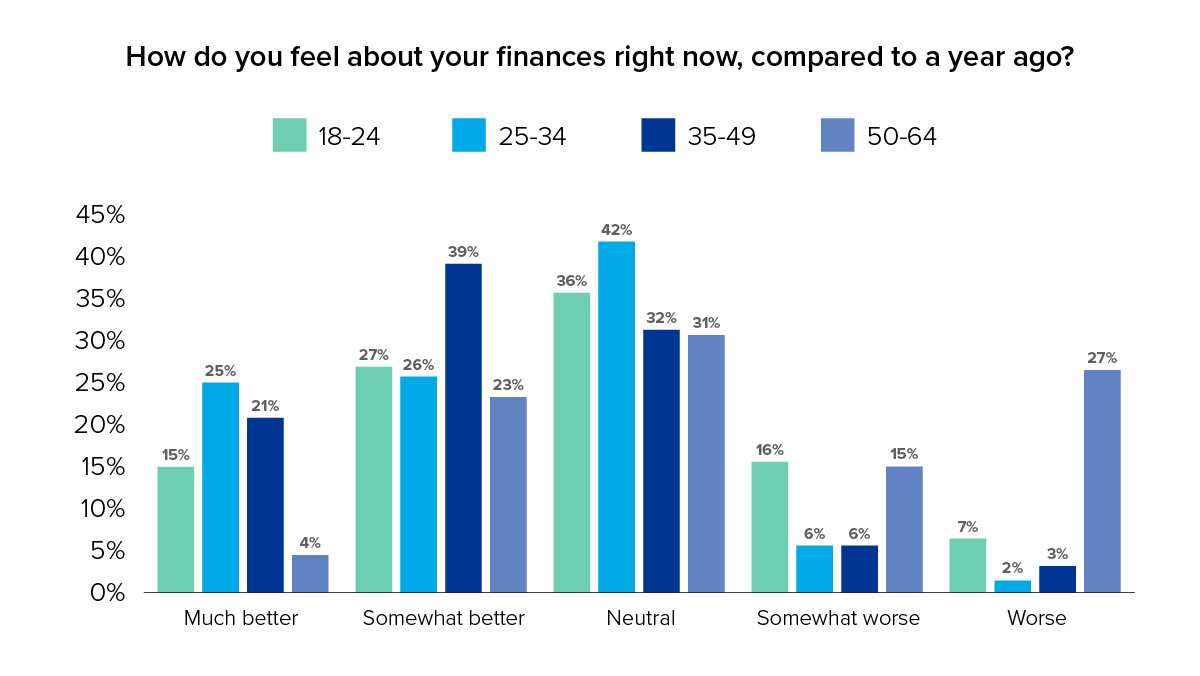 Graph image: How do you feel about your finances right now, compared to a year ago?