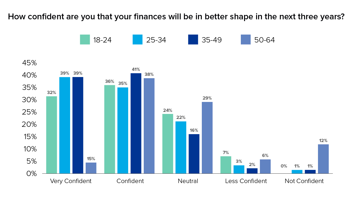Graph image: How confident are you that your finances will be in better shape in the next three years?