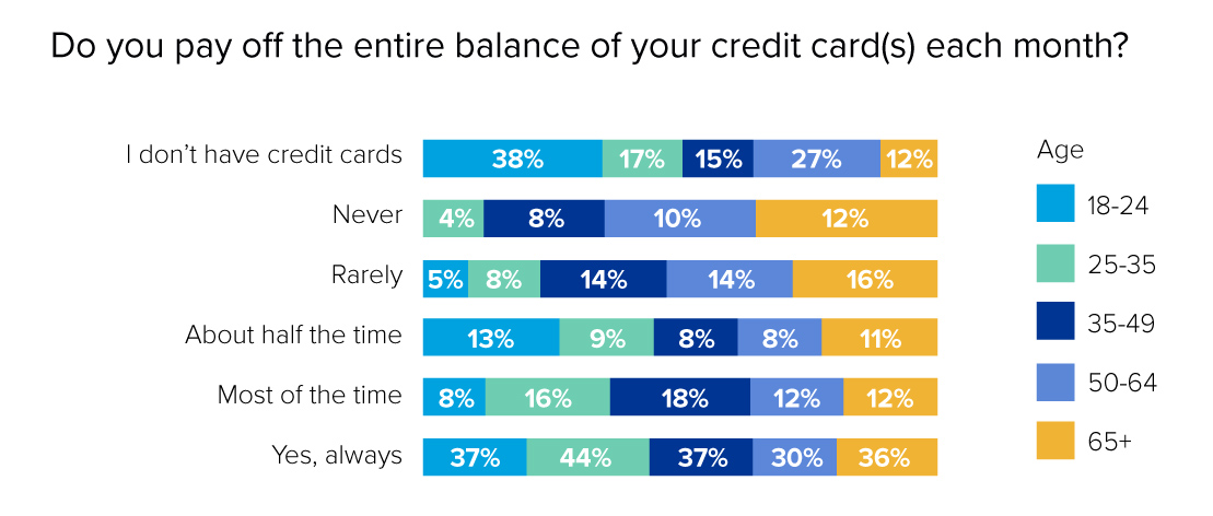 Graph labeled "Do you pay off the entire balance of your credit card(s) each month?" with six categories stacked horizontally, with the following labels, ordered from top to bottom: "I don't have credit cards", "Never", "Rarely", "About half the time", "Most of the time", and "Yes, always". To the right of the graph, there are five squares stacked horizontally and titled "Age" on top, with "18-24", "25-35", "35-49", "50-64", "65+", labeled from top to bottom.