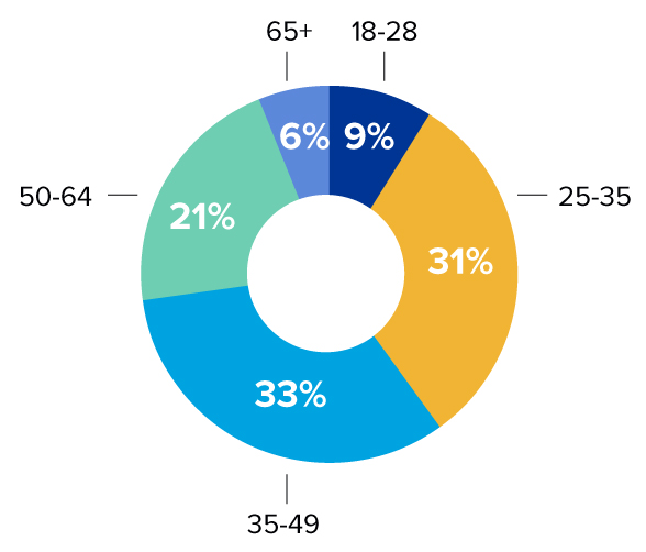 Circle graph depicting five different age ranges; "18-28" at 9%, "25-35" at 31%, "35-49" at 33%, "50-64" at 21%, and "65+" at 6%.