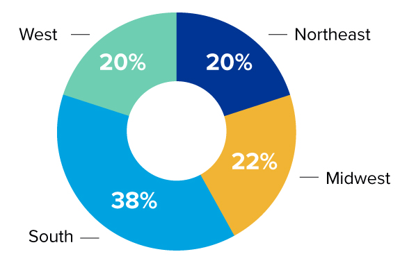 Circle graph showing 4 geographical locations; "West" highlighted in a light green and labeled 20%, "Northeast" highlighted in dark blue with 20%, "Midwest"  highlighted in yellow-orange and labeled at 22%, and "South" highlighted in a light blue and labeled with 38%