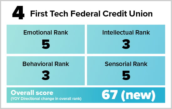 Image showing survey results and ranking