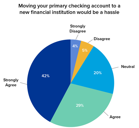 Circle graph titled "Moving your primary checking account to a new financial institution would be a hassle," and five categories depicted. The five categories are "Strongly Disagree" pointing to a lavender portion of the graph marked at 4%, "Disagree" pointing to a yellow section of the graph marked at 5%, "Neutral" pointing to a light-blue section of the graph marked at 20%, "Agree" pointing to a sea-green section of the graph marked at 29%, and "Strongly Agree" pointing to a dark-blue section of the graph marked at 42%.