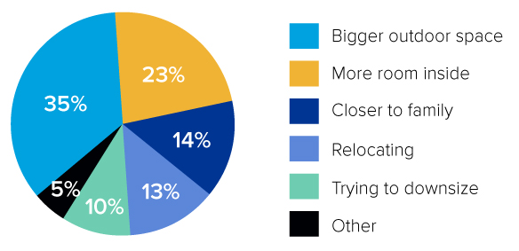 Circle graph comparing the driving force for what motivates people to move/
