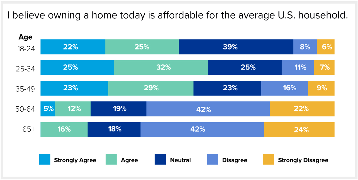 Bar chart asking different age groups how they feel about the following question, "I believe owning a home today is affordable for the average U.S. household." They are given the options of "Strongly Agree," "Agree," "Neutral," "Disagree," "Strongly Disagree."