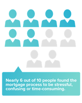 Picture depicting 10 silhouettes, with 6 of the silhouettes in a turquoise-sea foam green gradient that indicate nearly 6 our of 10 people found the mortgage process to be stressful, confusing or time-consuming.