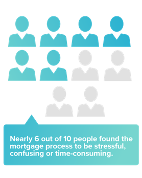 Picture depicting 10 silhouettes, with 6 of the silhouettes in a turquoise-sea foam green gradient that indicate nearly 6 our of 10 people found the mortgage process to be stressful, confusing or time-consuming.