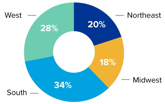 Circle graph with four options: South shaded in blue at 34%, West shaded in light green at 28%, Northeast shaded in purple at 20%, and Midwest shaded in orange at 18%.